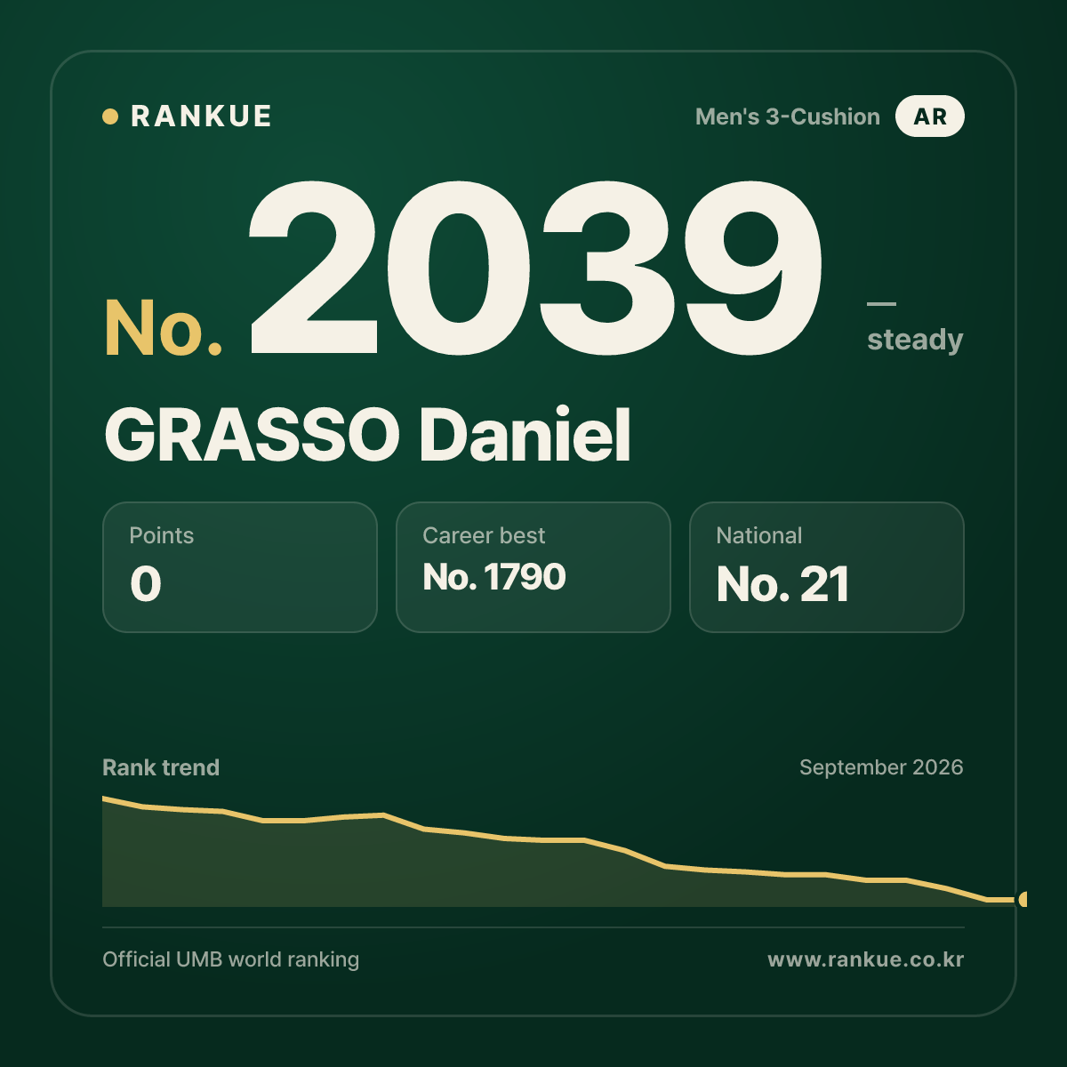 GRASSO Daniel — Billiards World Ranking No.2039