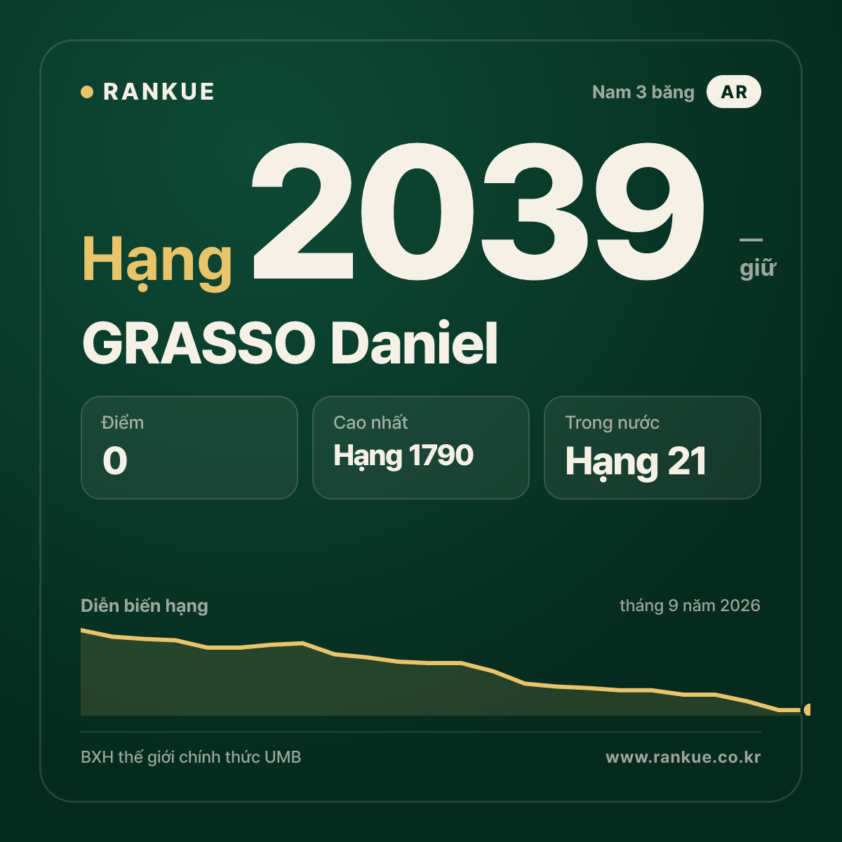 GRASSO Daniel — BXH Bida Thế giới hạng 2039