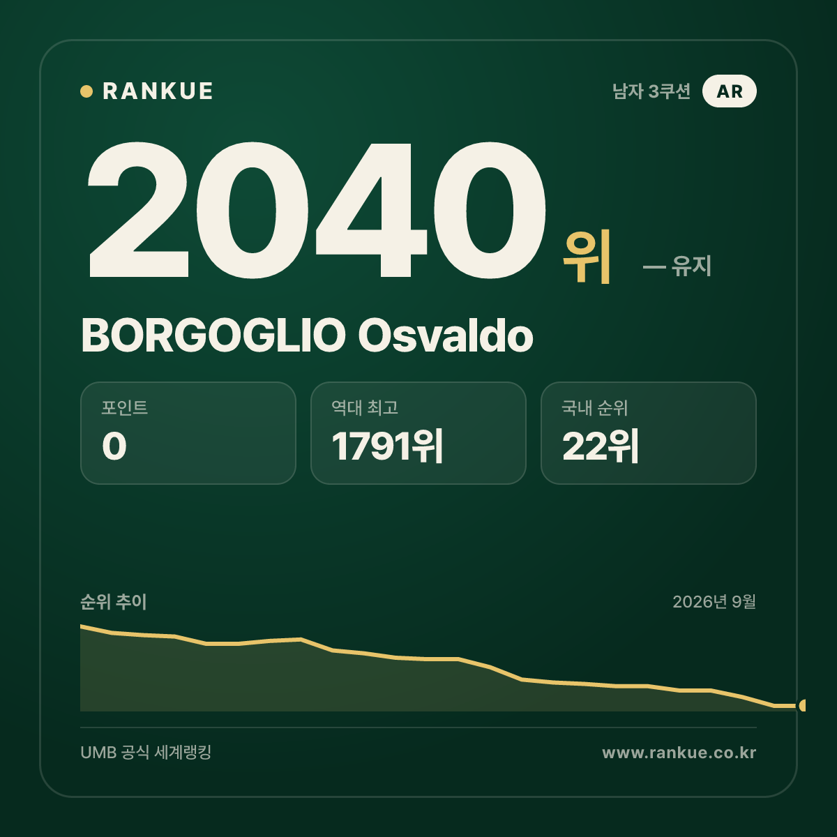 BORGOGLIO Osvaldo — 당구 세계랭킹 2040위