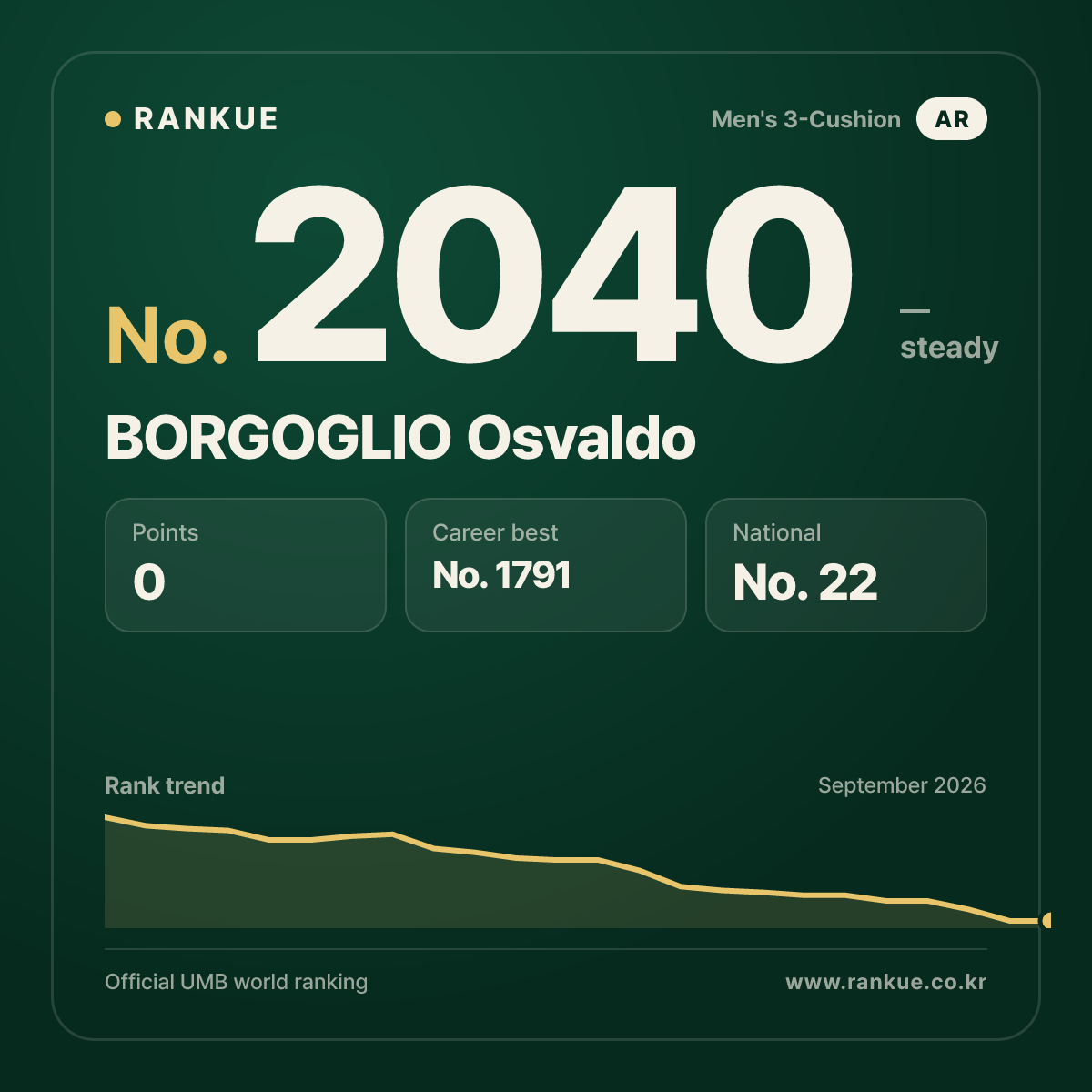 BORGOGLIO Osvaldo — Billiards World Ranking No.2040