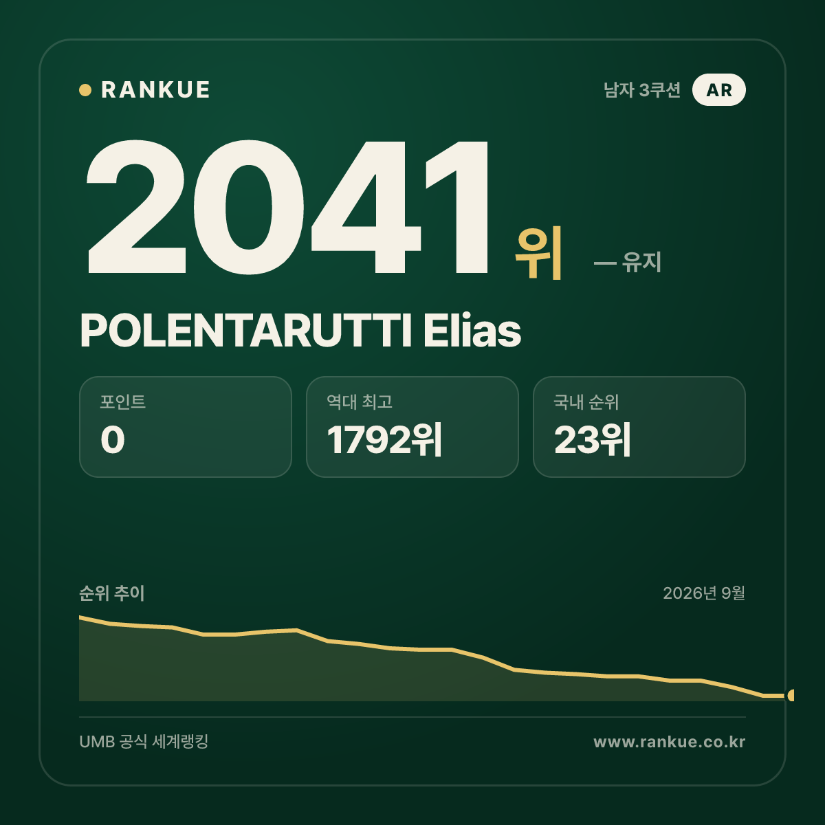 POLENTARUTTI Elias — 당구 세계랭킹 2041위