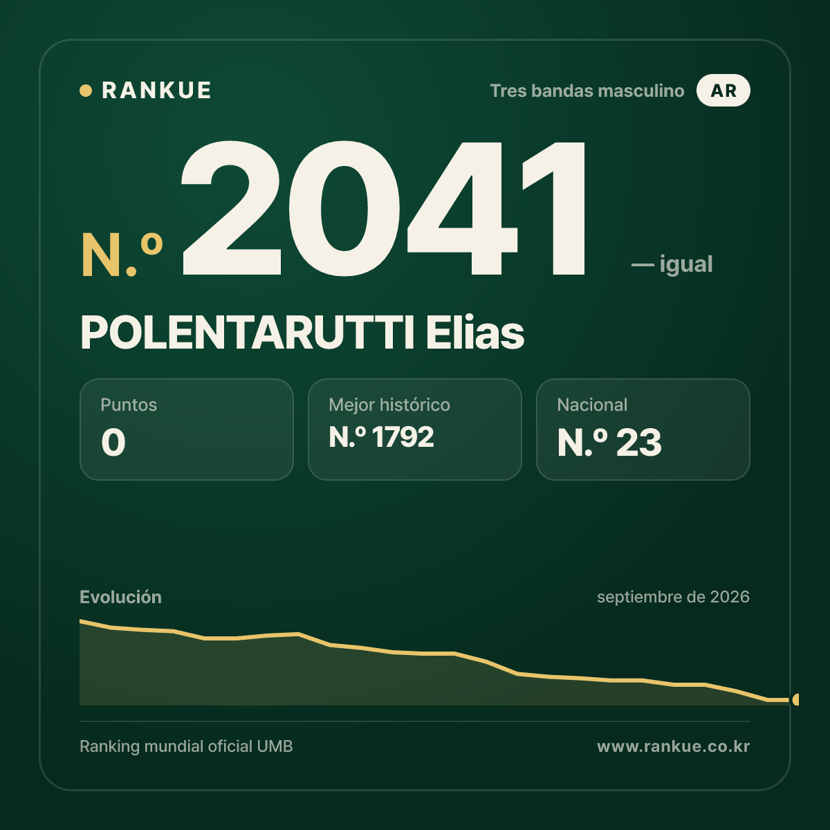 POLENTARUTTI Elias — Ranking Mundial de Billar N.º 2041