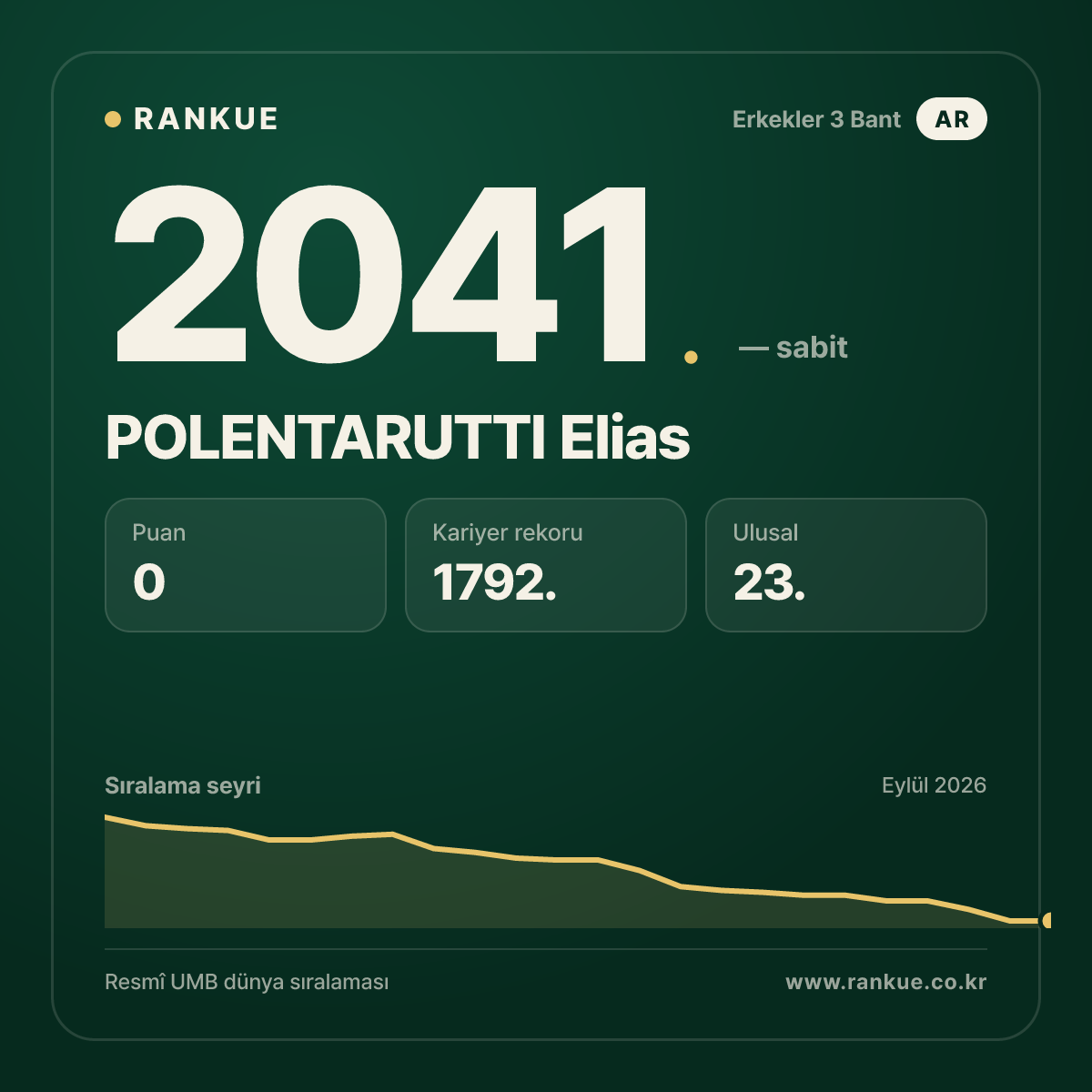 POLENTARUTTI Elias — Bilardo Dünya Sıralaması 2041.
