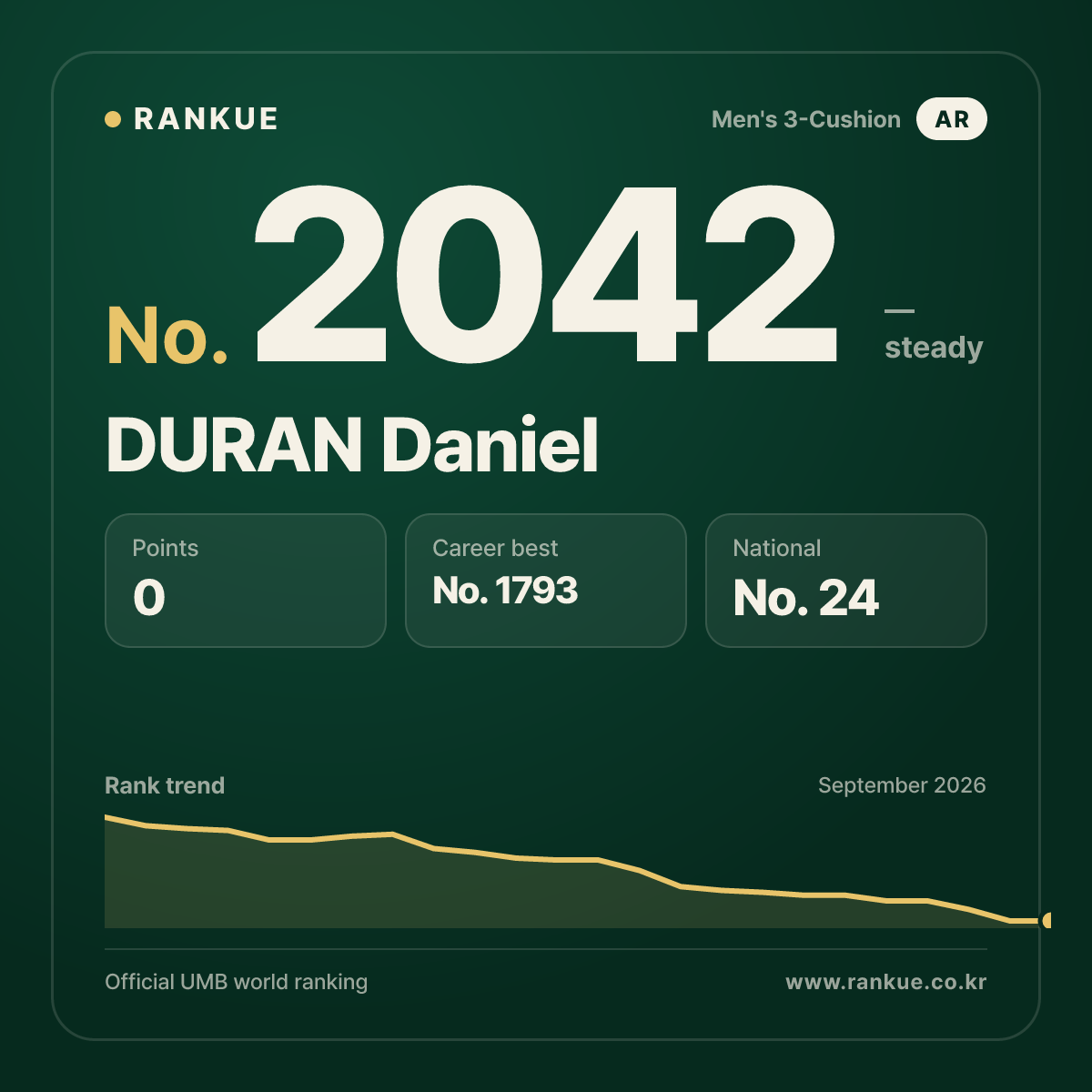 DURAN Daniel — Billiards World Ranking No.2042
