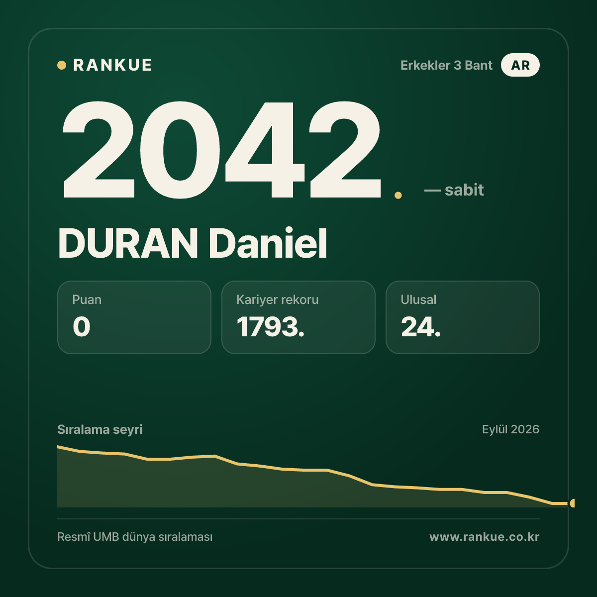 DURAN Daniel — Bilardo Dünya Sıralaması 2042.