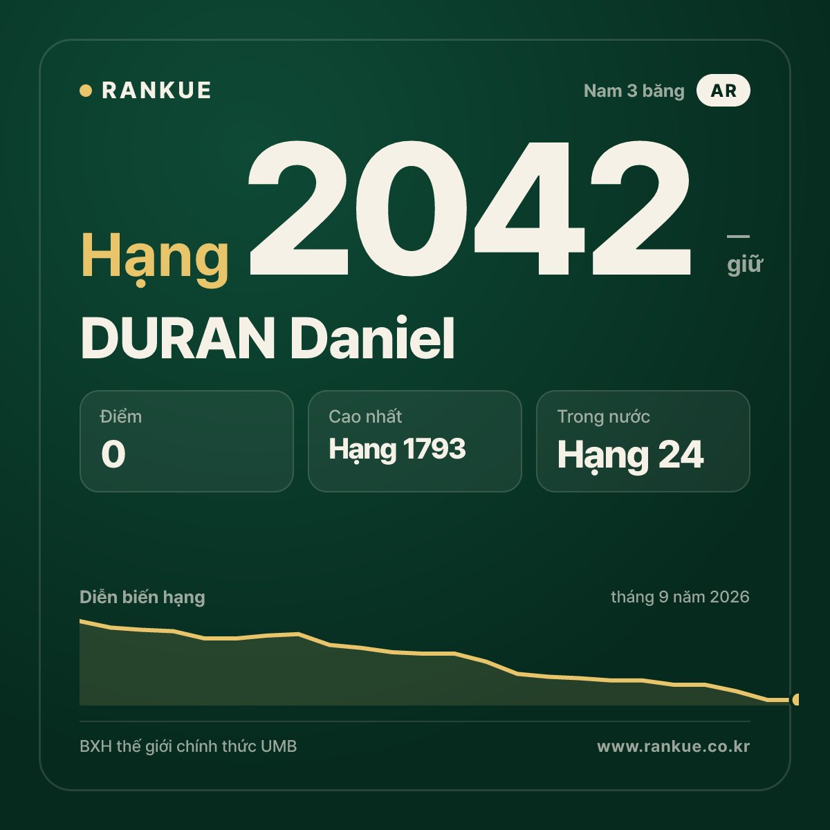 DURAN Daniel — BXH Bida Thế giới hạng 2042