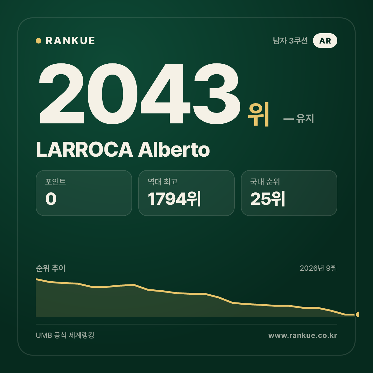 LARROCA Alberto — 당구 세계랭킹 2043위