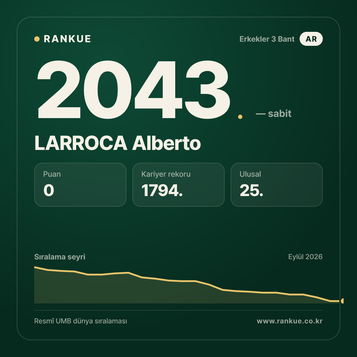 LARROCA Alberto — Bilardo Dünya Sıralaması 2043.