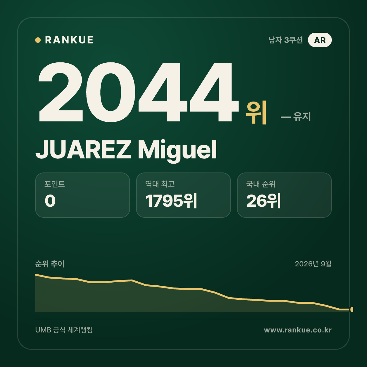 JUAREZ Miguel — 당구 세계랭킹 2044위