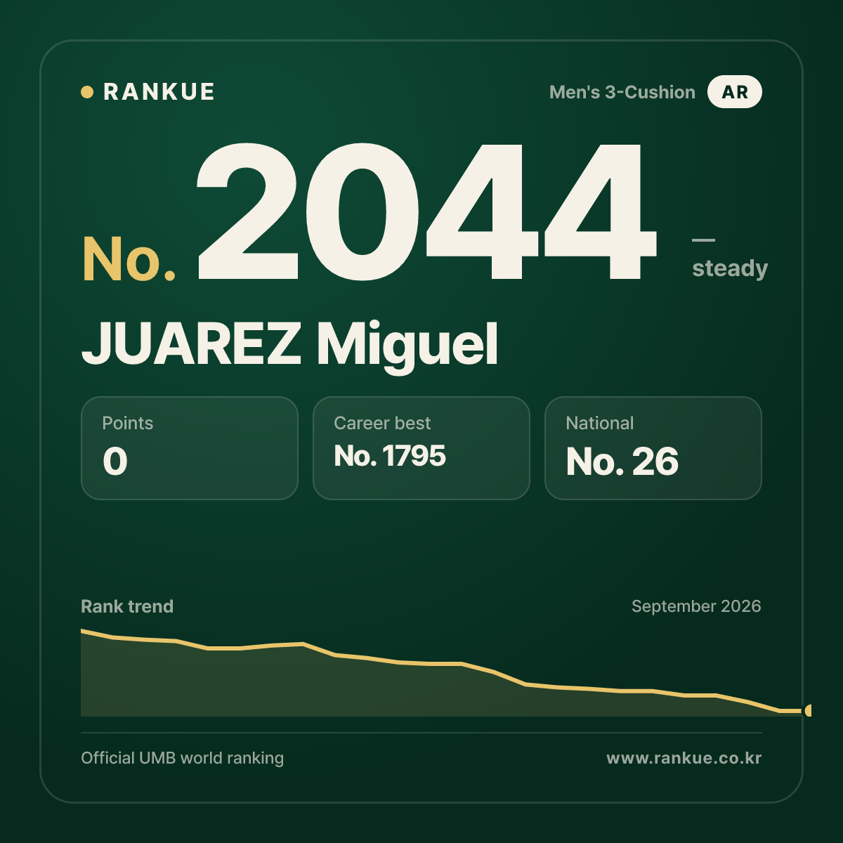 JUAREZ Miguel — Billiards World Ranking No.2044