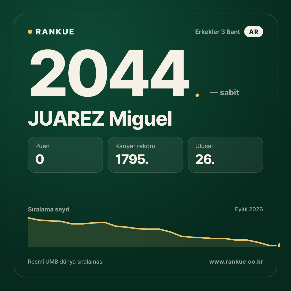 JUAREZ Miguel — Bilardo Dünya Sıralaması 2044.