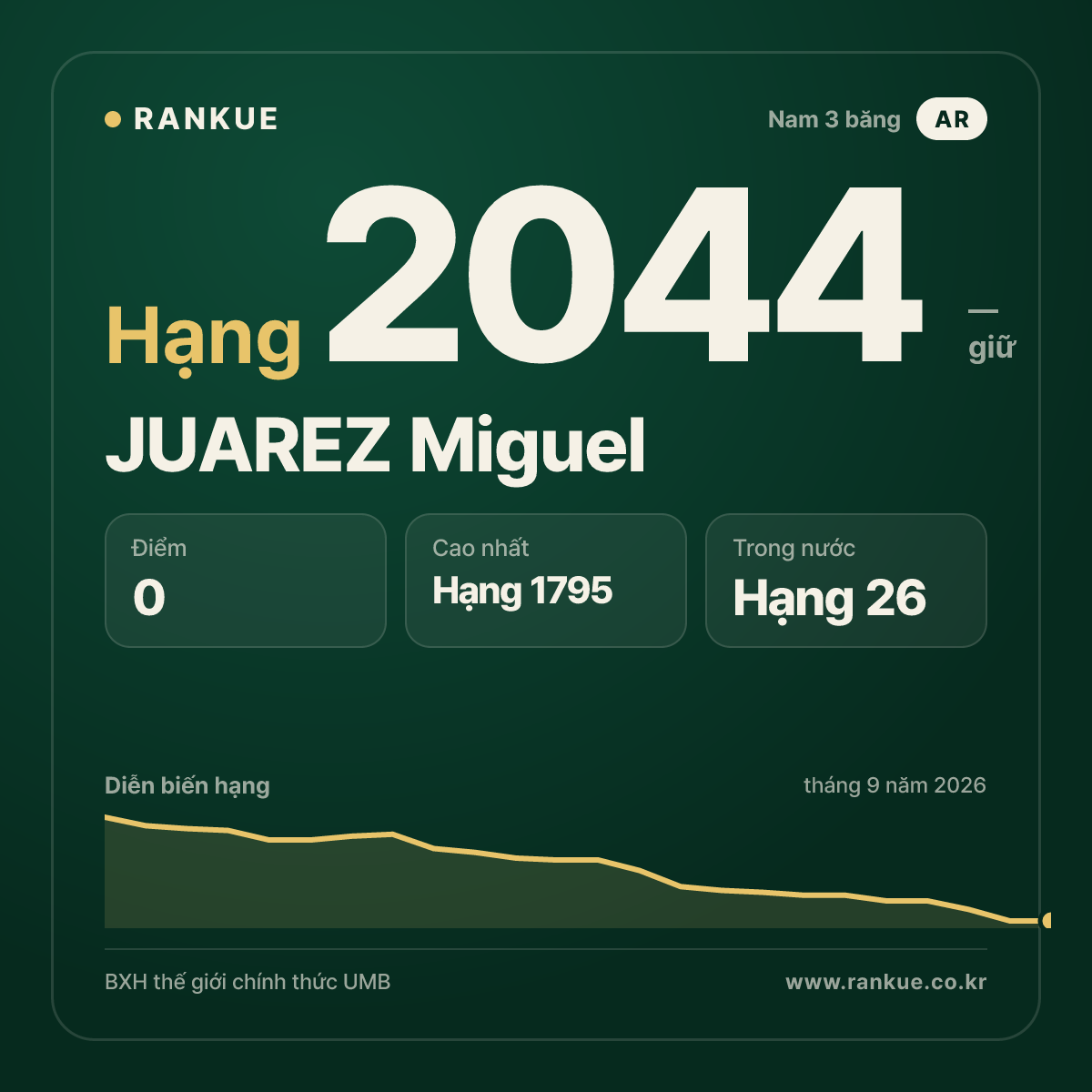 JUAREZ Miguel — BXH Bida Thế giới hạng 2044