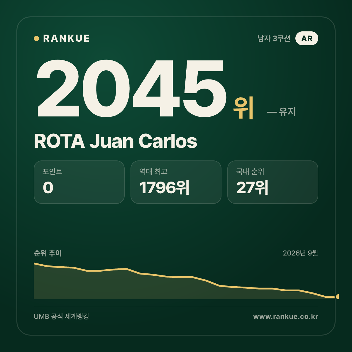 ROTA Juan Carlos — 당구 세계랭킹 2045위