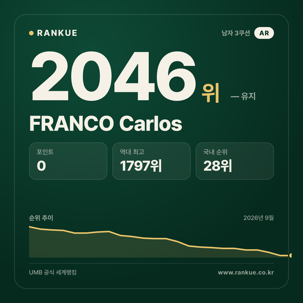 FRANCO Carlos — 당구 세계랭킹 2046위