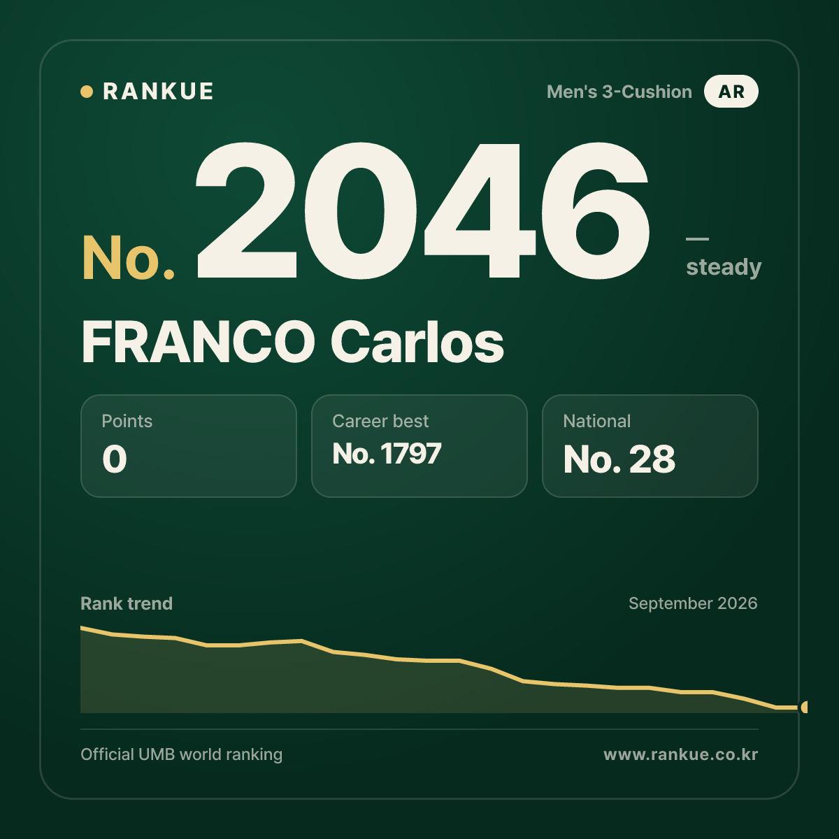 FRANCO Carlos — Billiards World Ranking No.2046