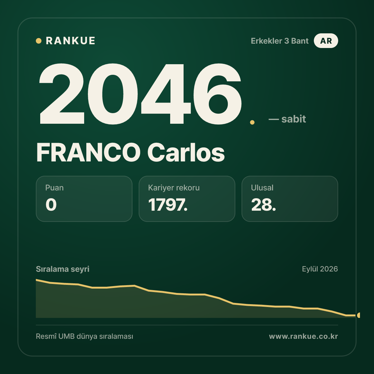 FRANCO Carlos — Bilardo Dünya Sıralaması 2046.
