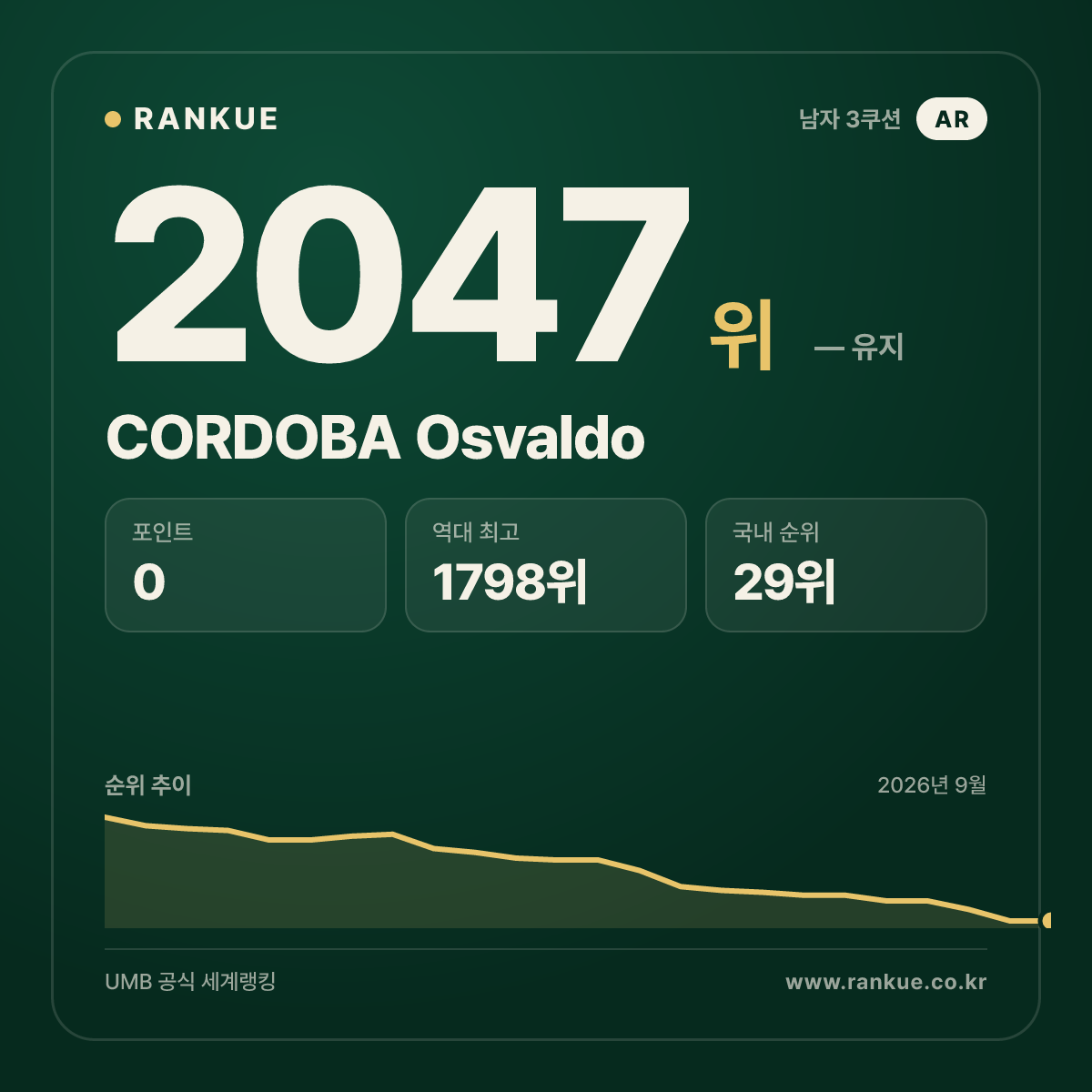 CORDOBA Osvaldo — 당구 세계랭킹 2047위
