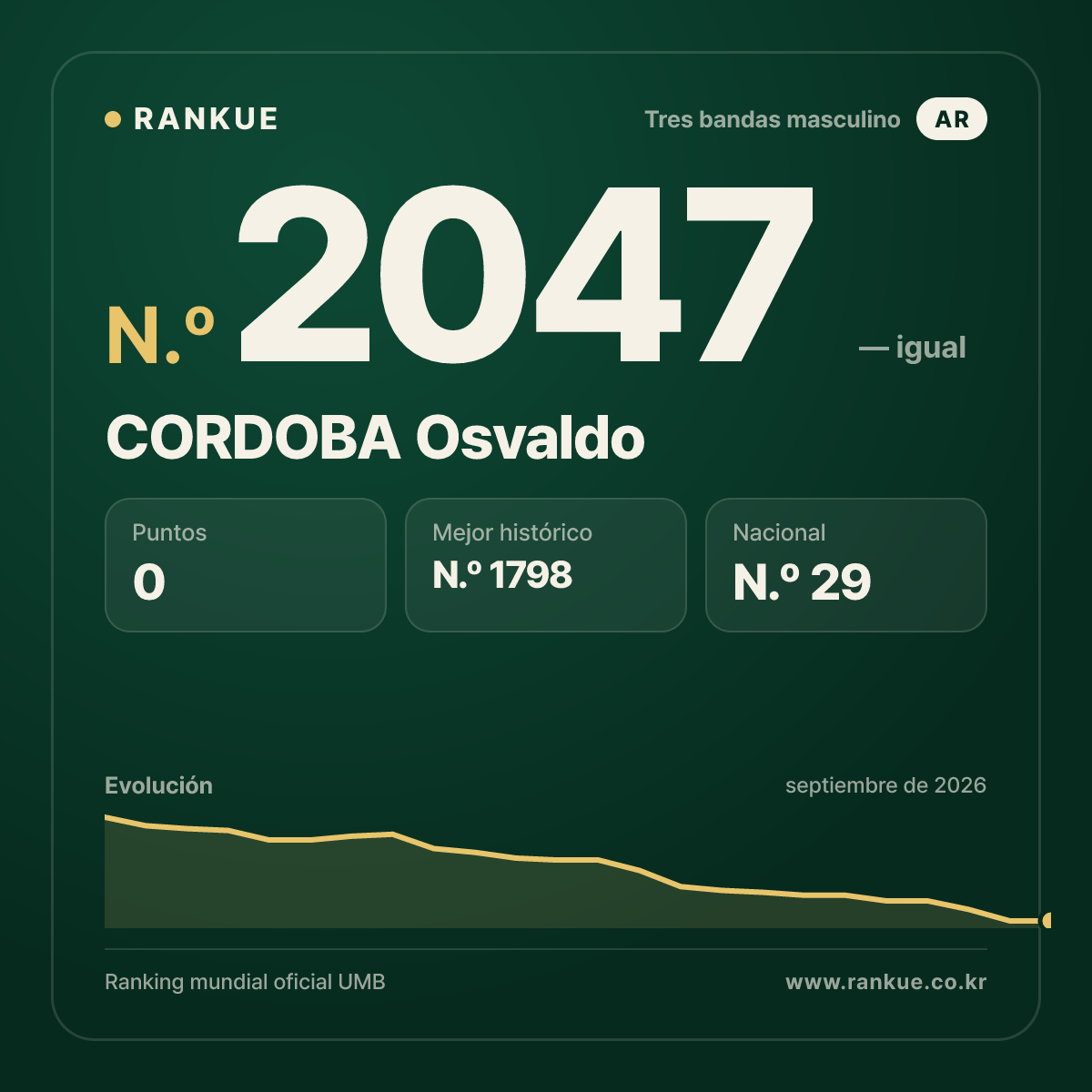 CORDOBA Osvaldo — Ranking Mundial de Billar N.º 2047