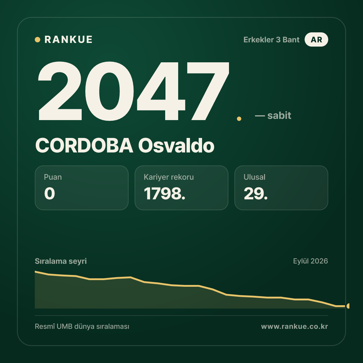 CORDOBA Osvaldo — Bilardo Dünya Sıralaması 2047.