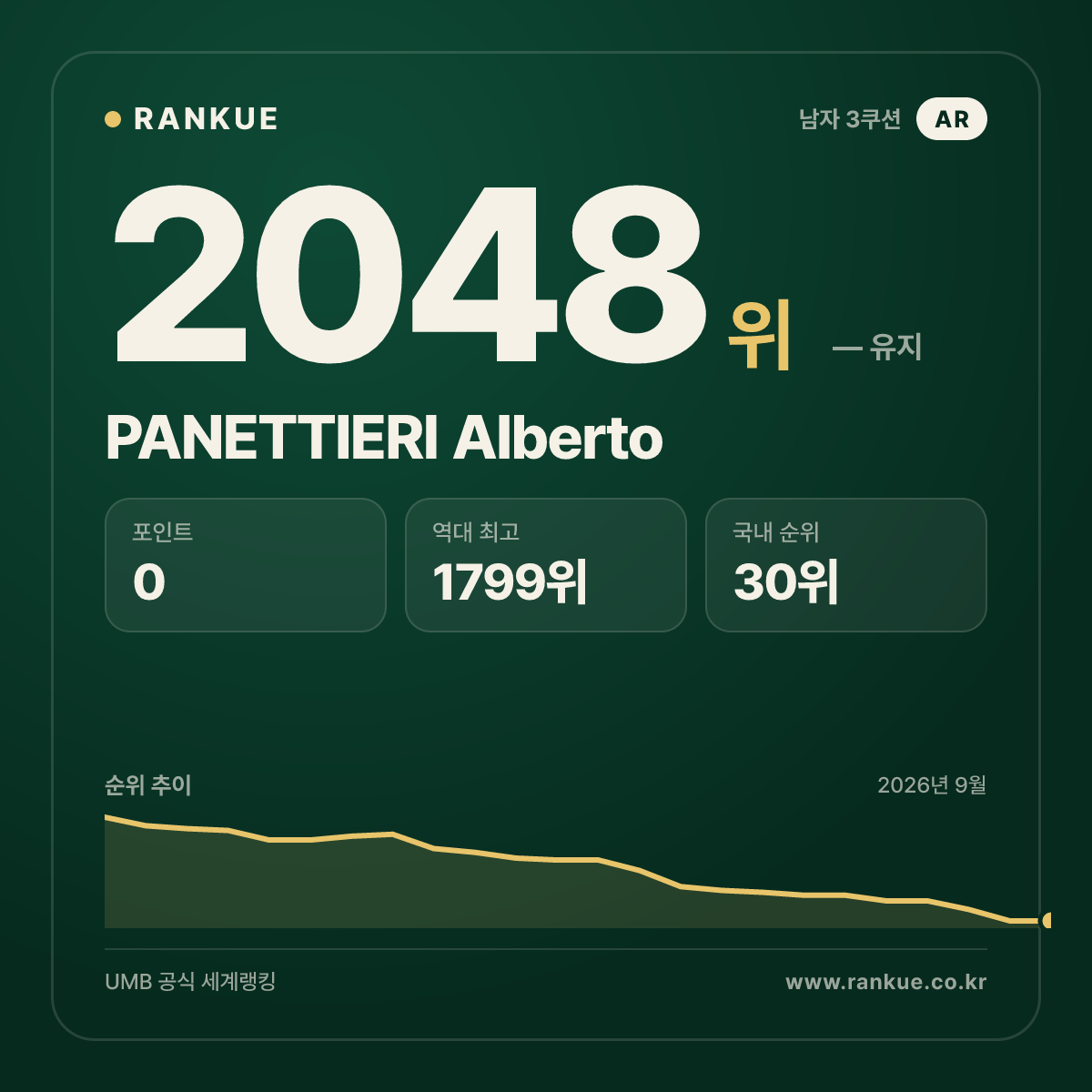 PANETTIERI Alberto — 당구 세계랭킹 2048위