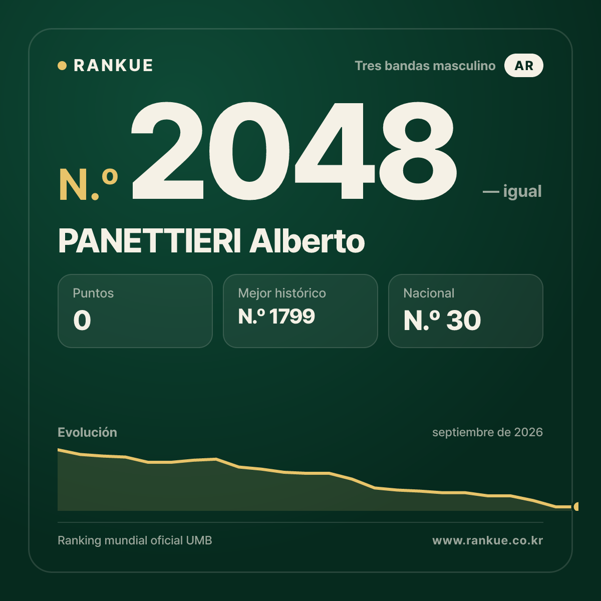 PANETTIERI Alberto — Ranking Mundial de Billar N.º 2048