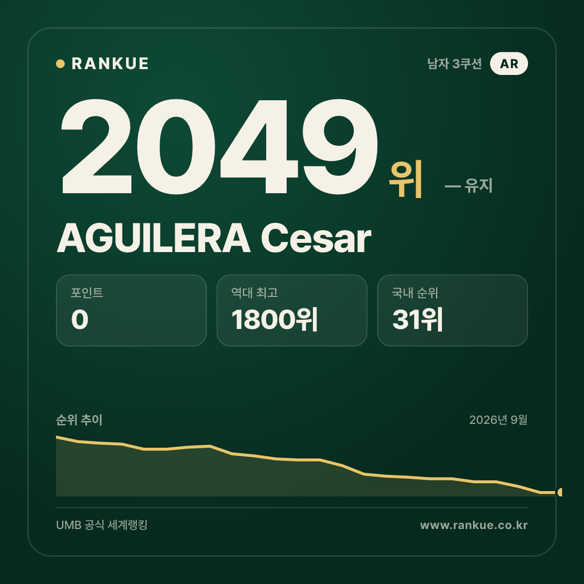 AGUILERA Cesar — 당구 세계랭킹 2049위