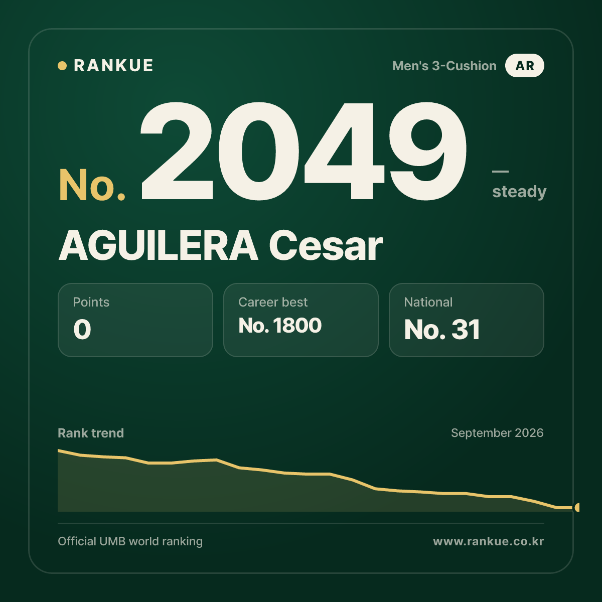 AGUILERA Cesar — Billiards World Ranking No.2049