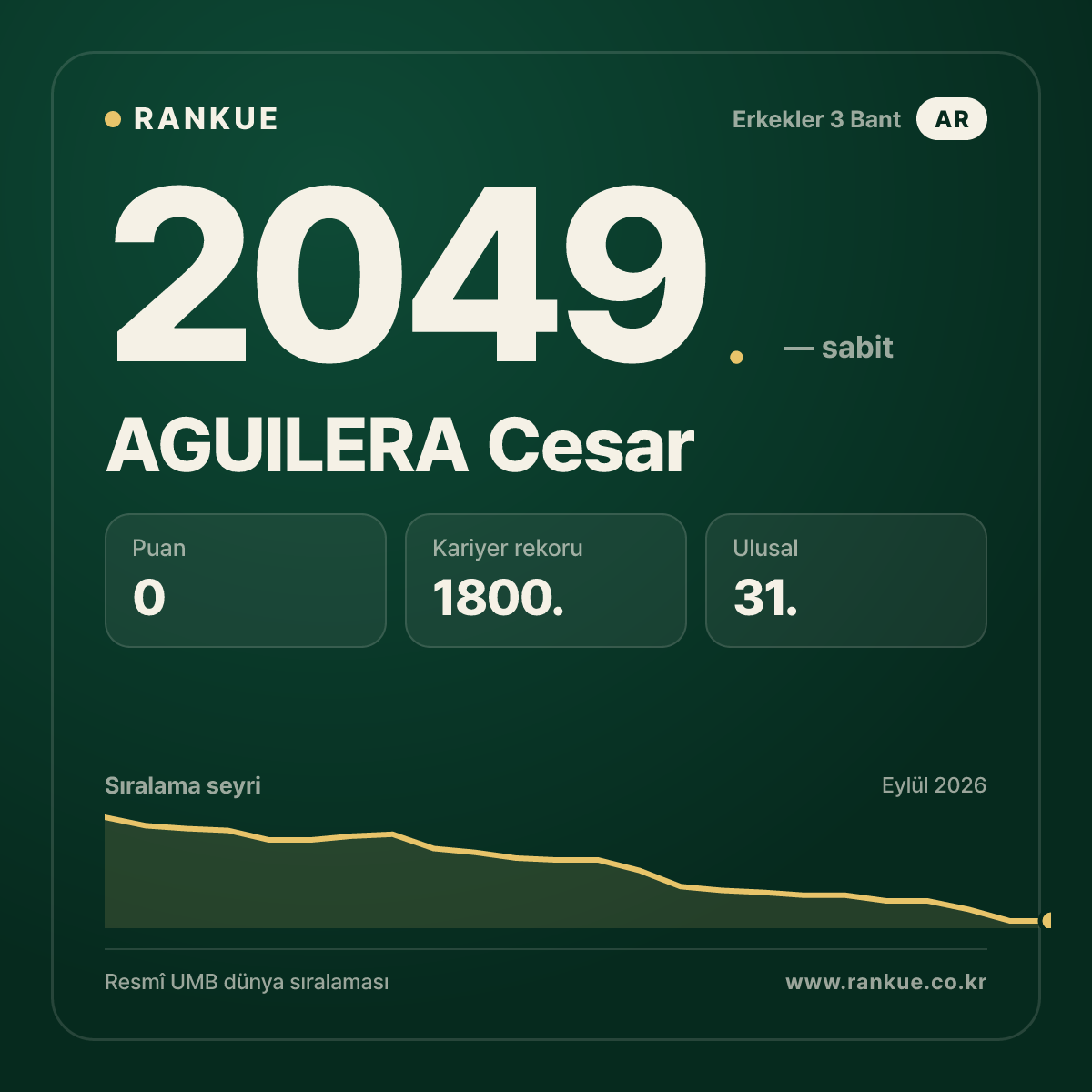 AGUILERA Cesar — Bilardo Dünya Sıralaması 2049.