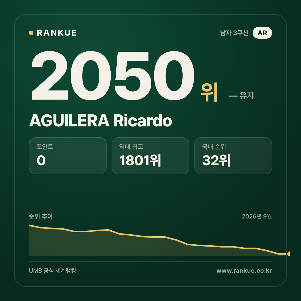 AGUILERA Ricardo — 당구 세계랭킹 2050위