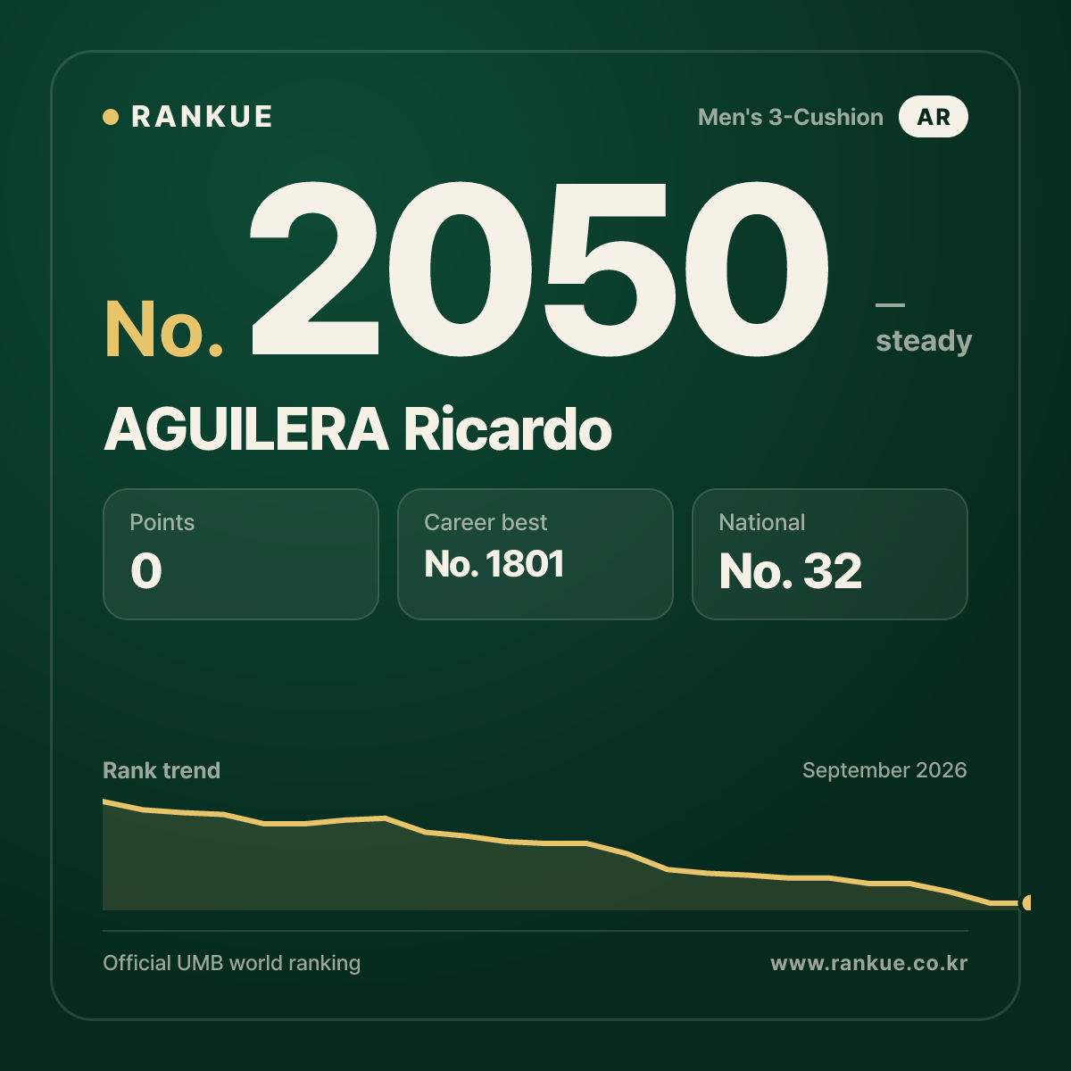 AGUILERA Ricardo — Billiards World Ranking No.2050