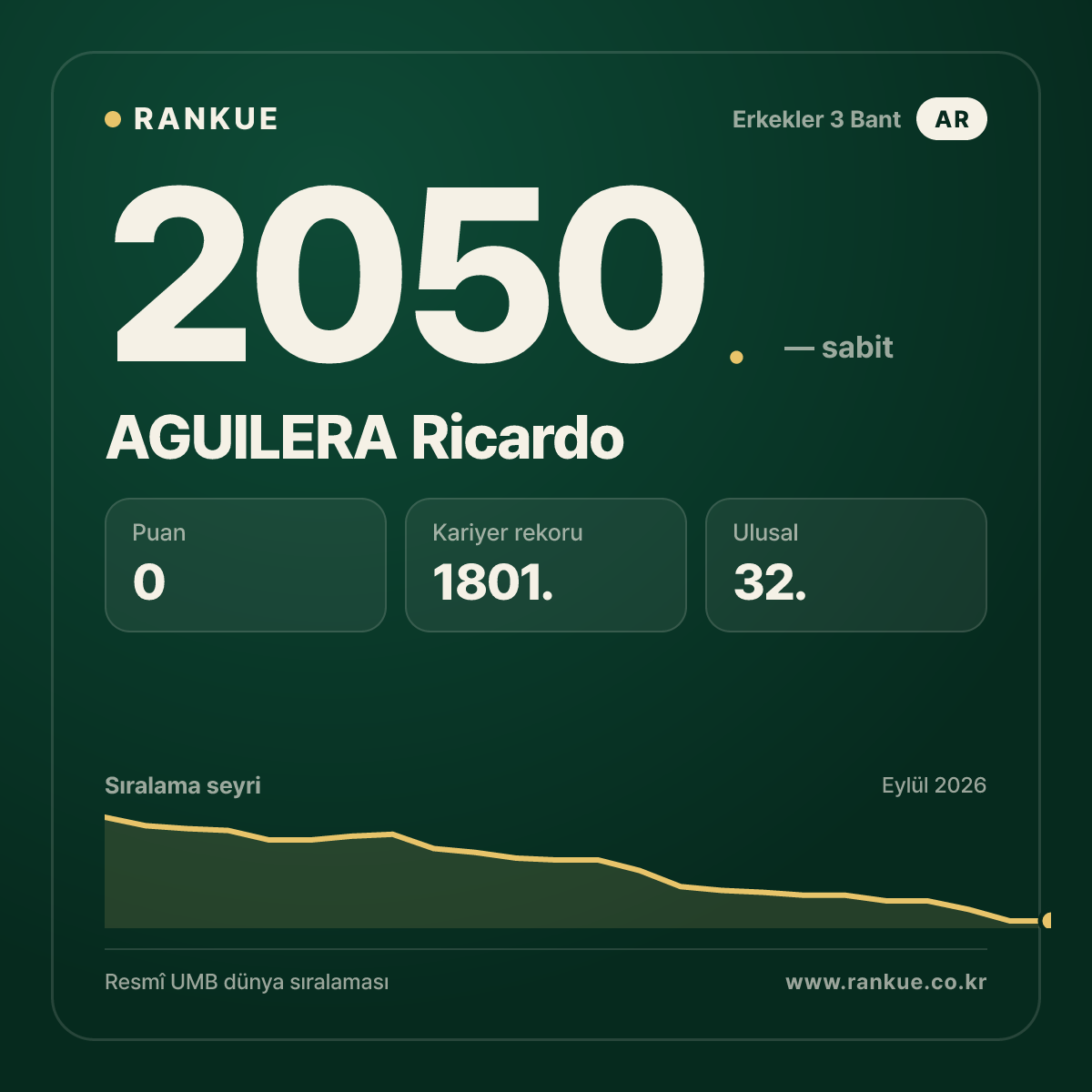AGUILERA Ricardo — Bilardo Dünya Sıralaması 2050.