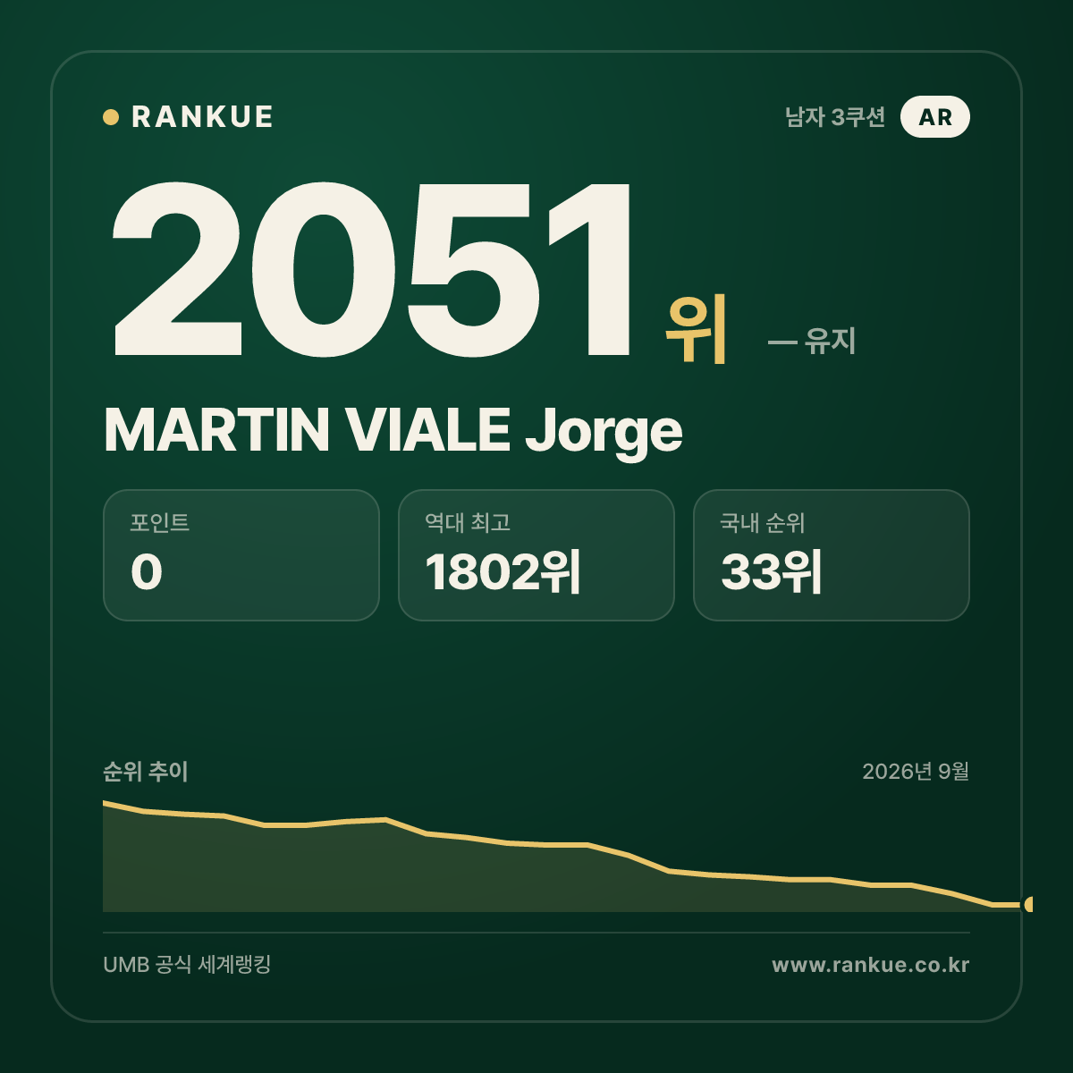 MARTIN VIALE Jorge — 당구 세계랭킹 2051위