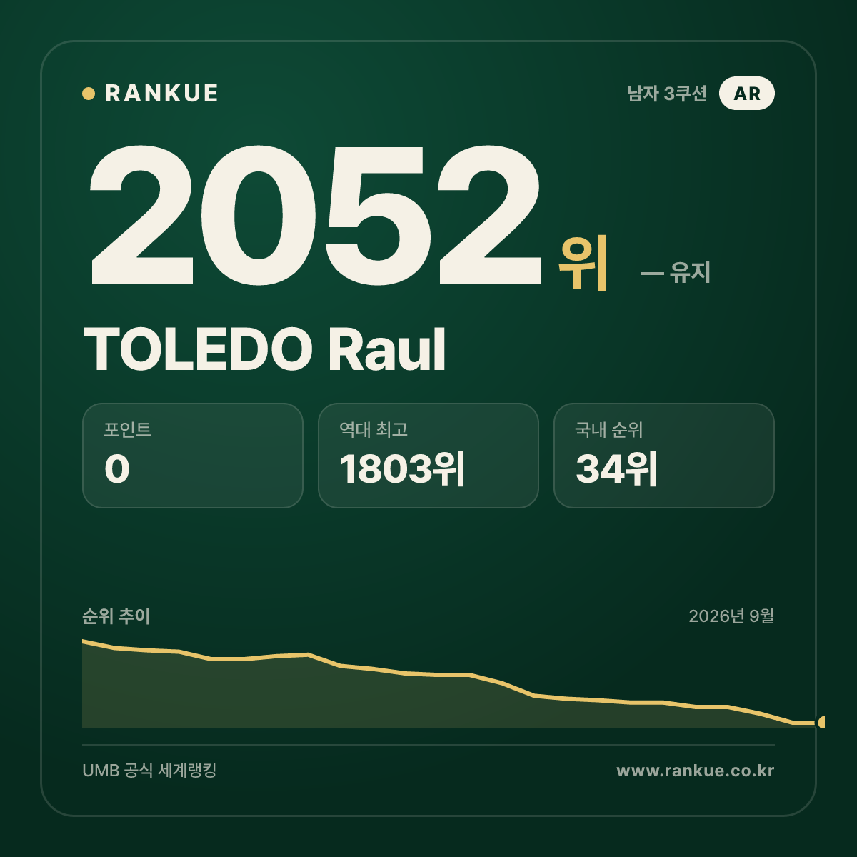 TOLEDO Raul — 당구 세계랭킹 2052위