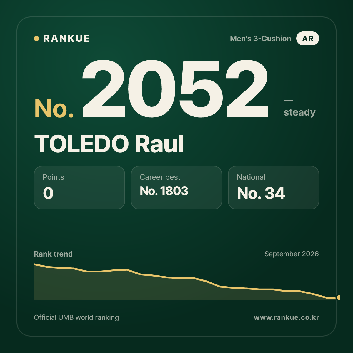 TOLEDO Raul — Billiards World Ranking No.2052