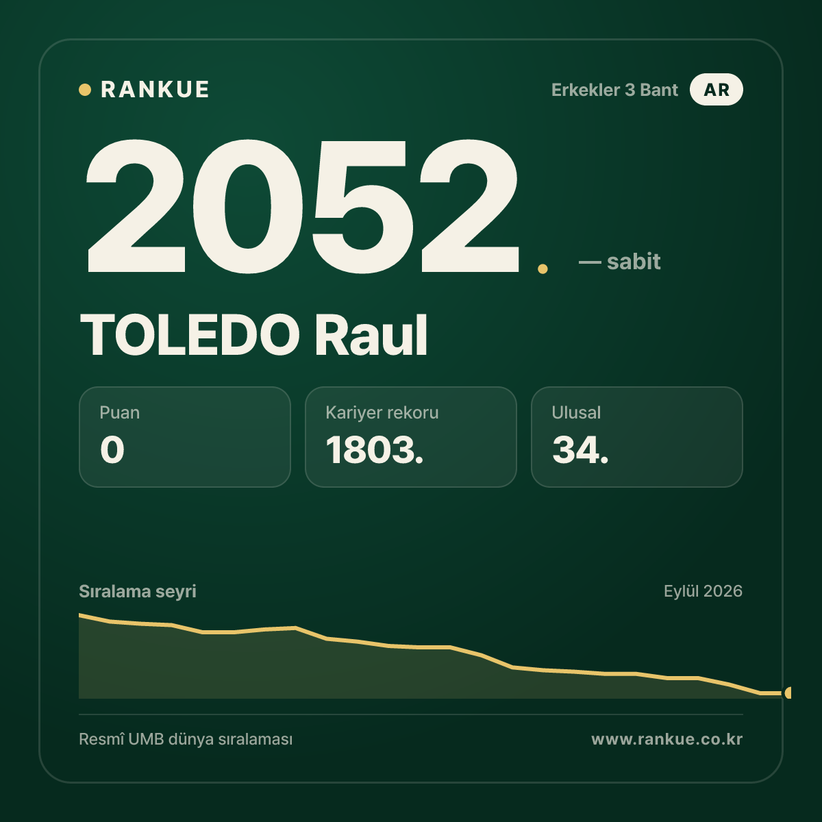 TOLEDO Raul — Bilardo Dünya Sıralaması 2052.