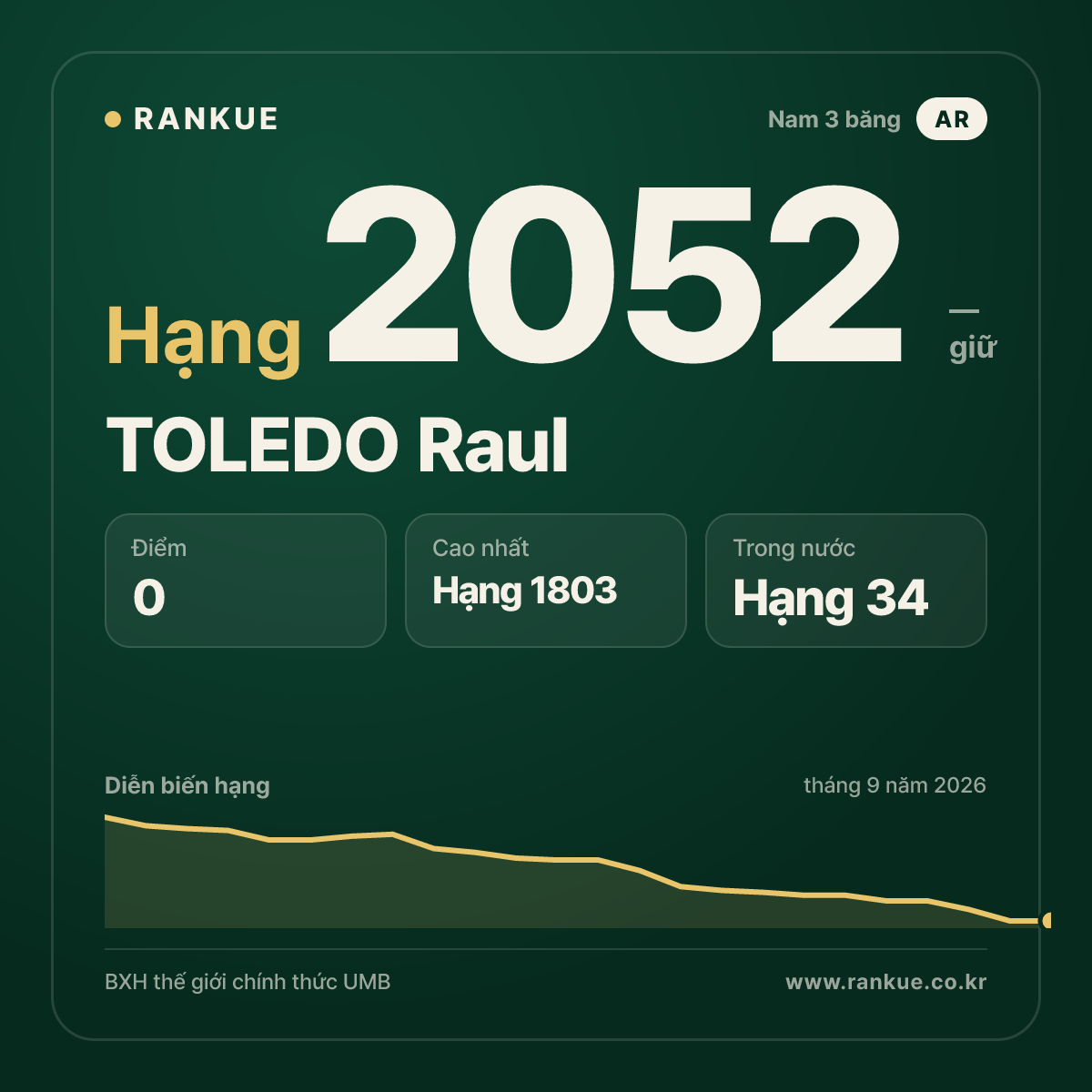 TOLEDO Raul — BXH Bida Thế giới hạng 2052