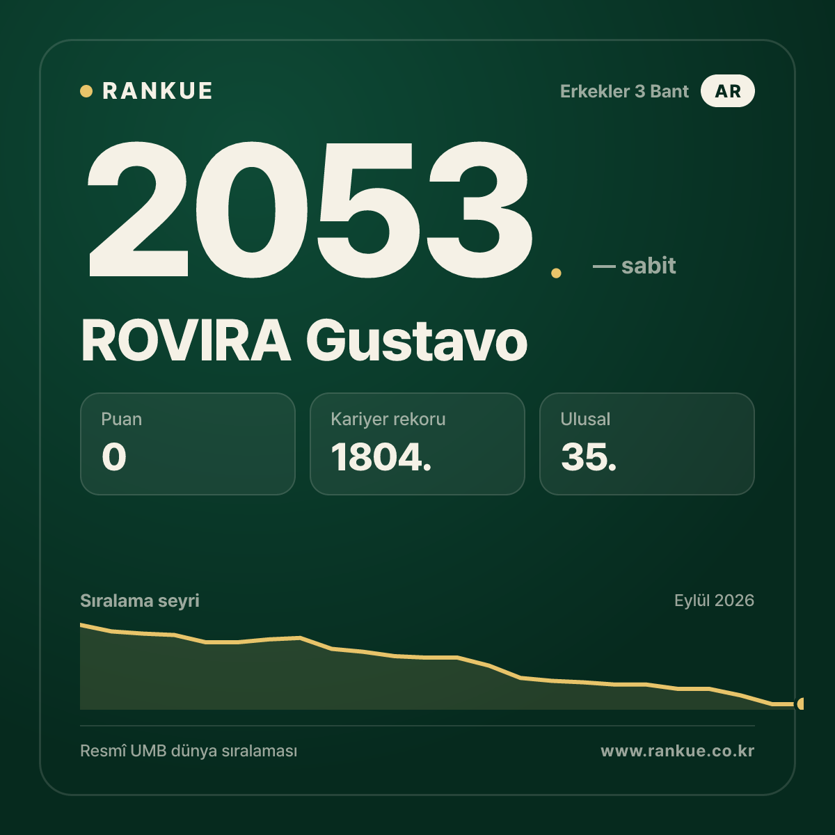 ROVIRA Gustavo — Bilardo Dünya Sıralaması 2053.