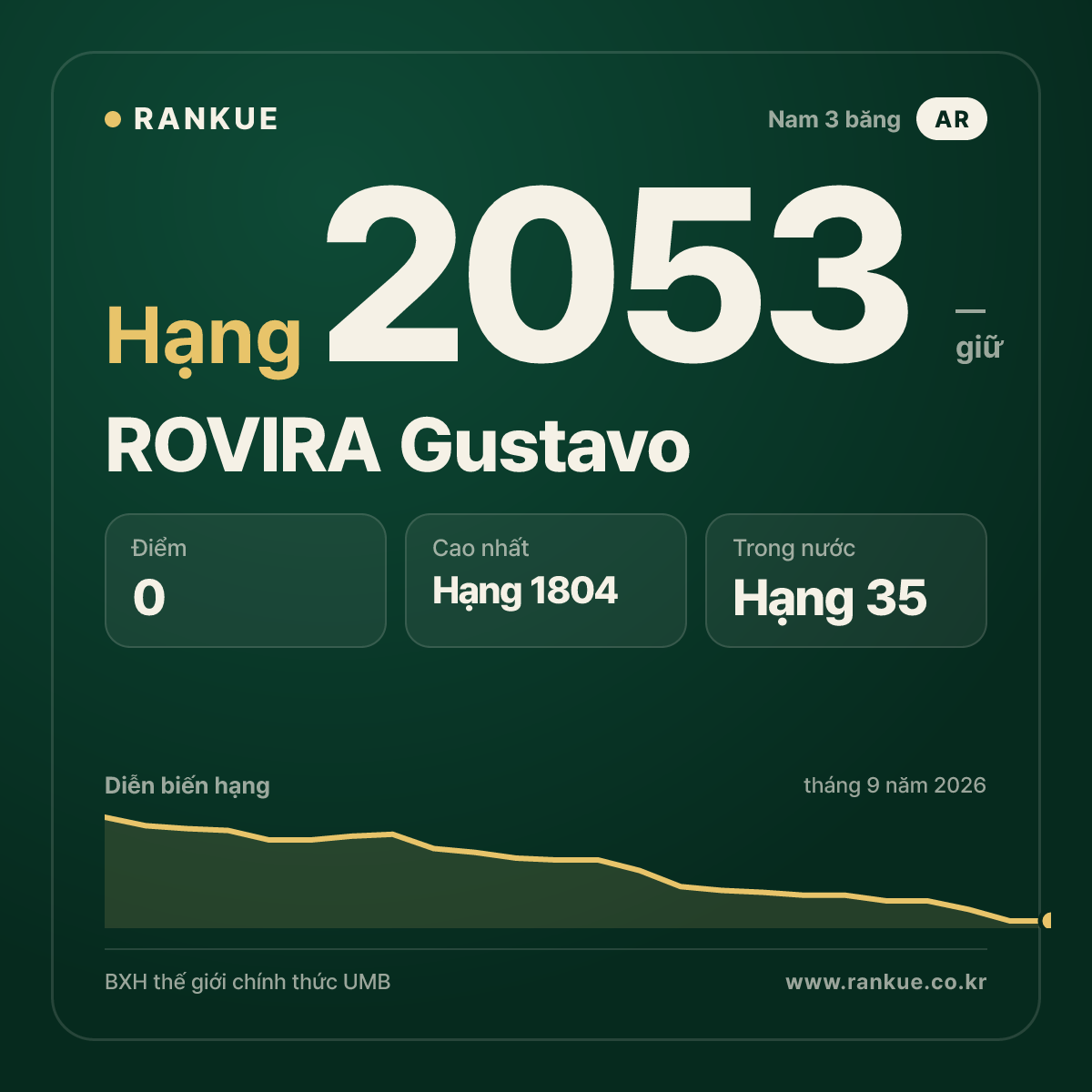 ROVIRA Gustavo — BXH Bida Thế giới hạng 2053