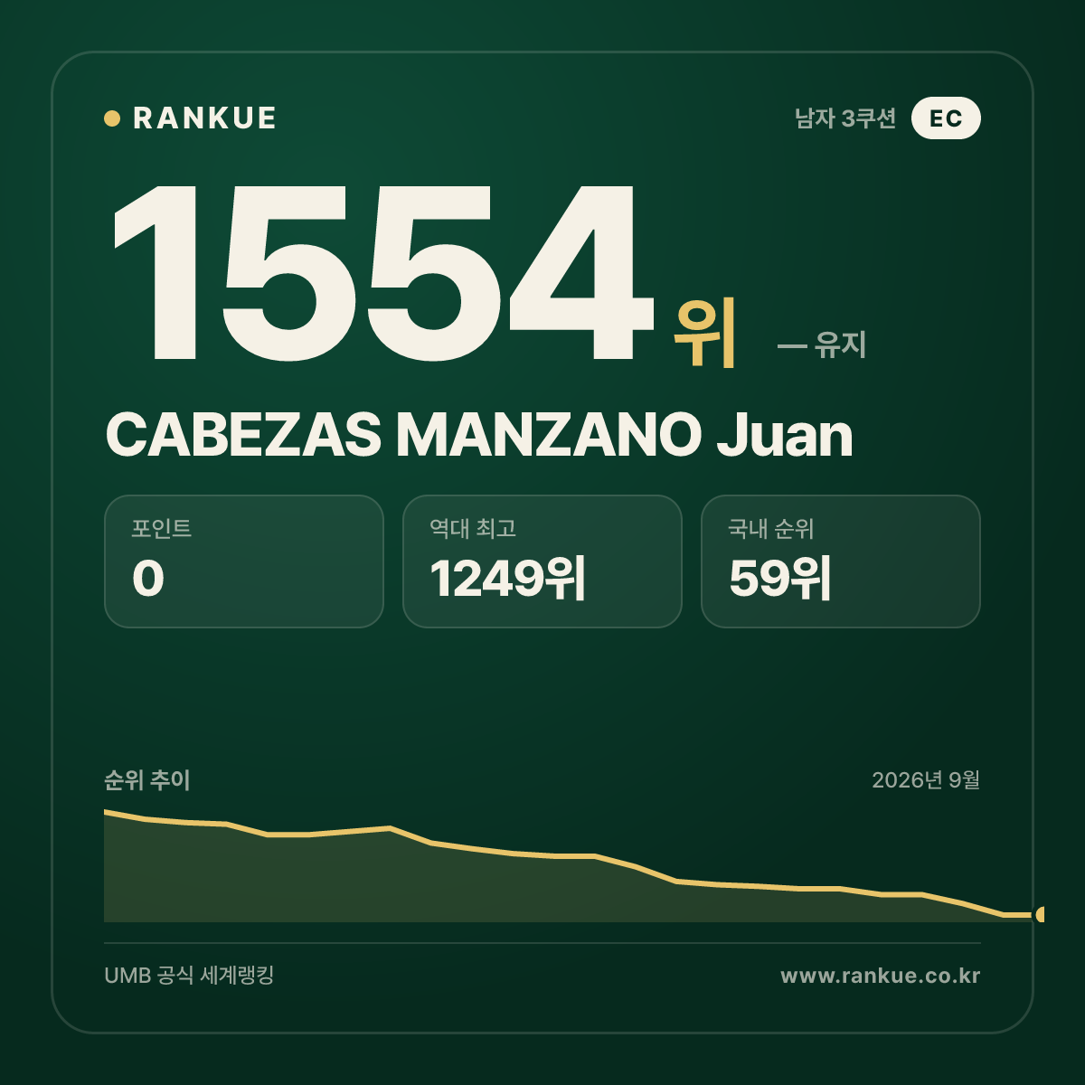 CABEZAS MANZANO Juan — 당구 세계랭킹 1554위