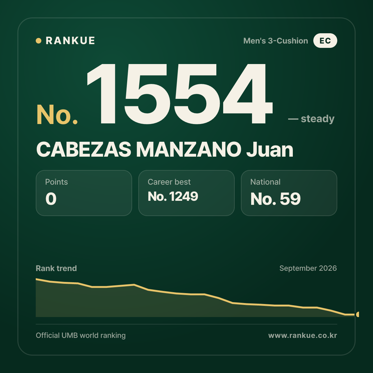 CABEZAS MANZANO Juan — Billiards World Ranking No.1554