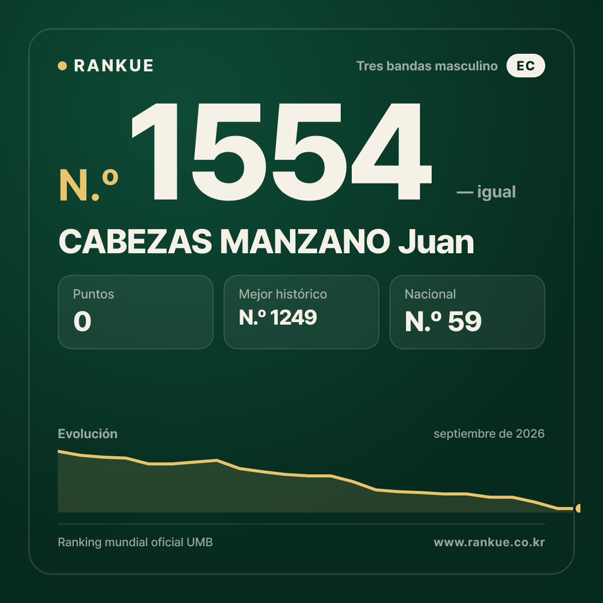 CABEZAS MANZANO Juan — Ranking Mundial de Billar N.º 1554