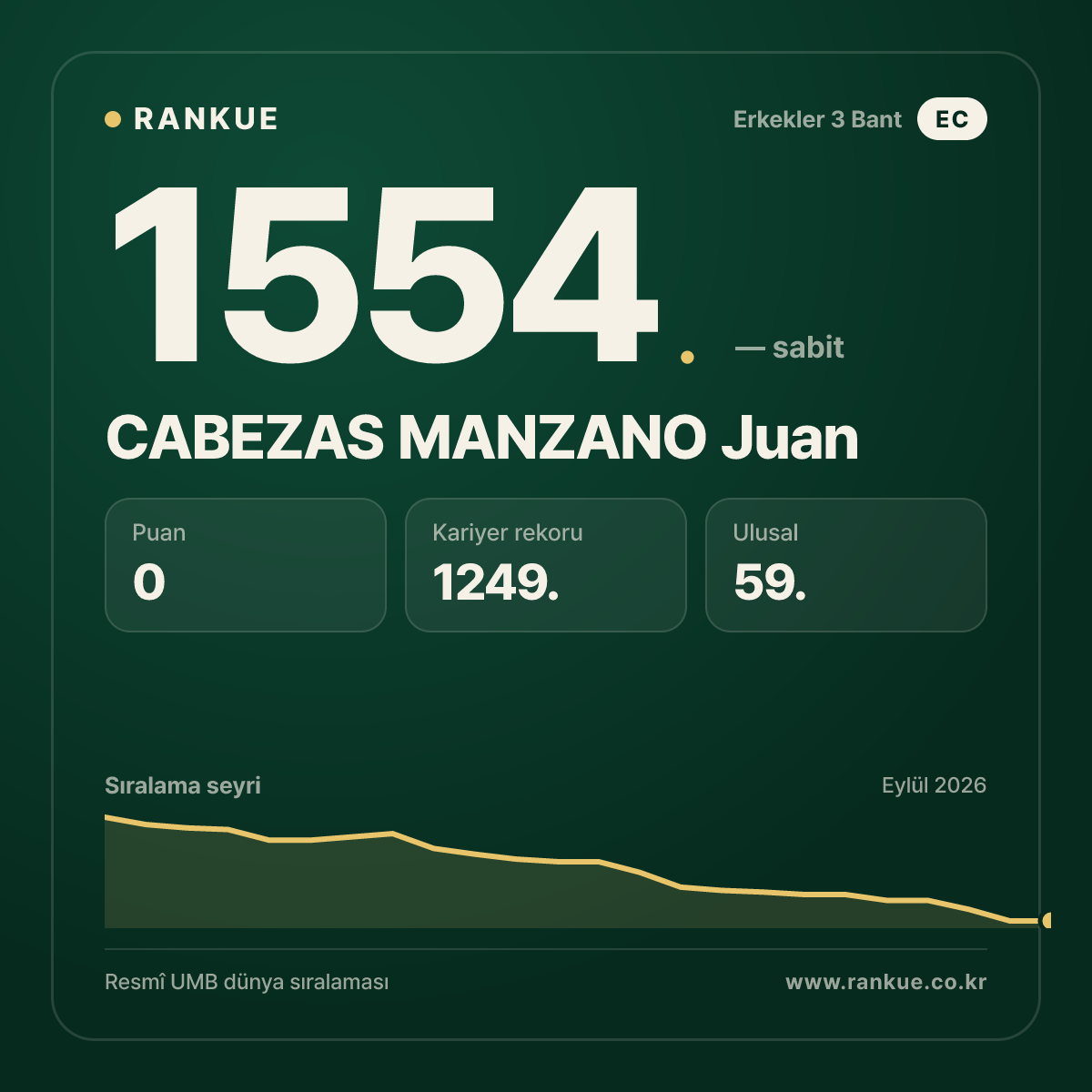 CABEZAS MANZANO Juan — Bilardo Dünya Sıralaması 1554.