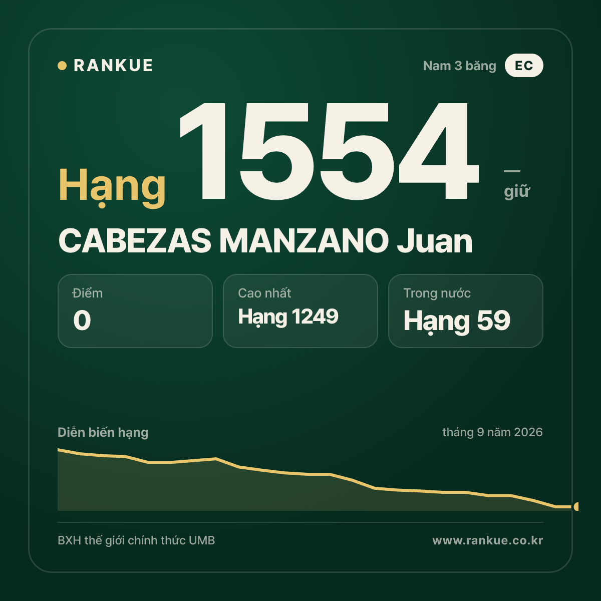 CABEZAS MANZANO Juan — BXH Bida Thế giới hạng 1554