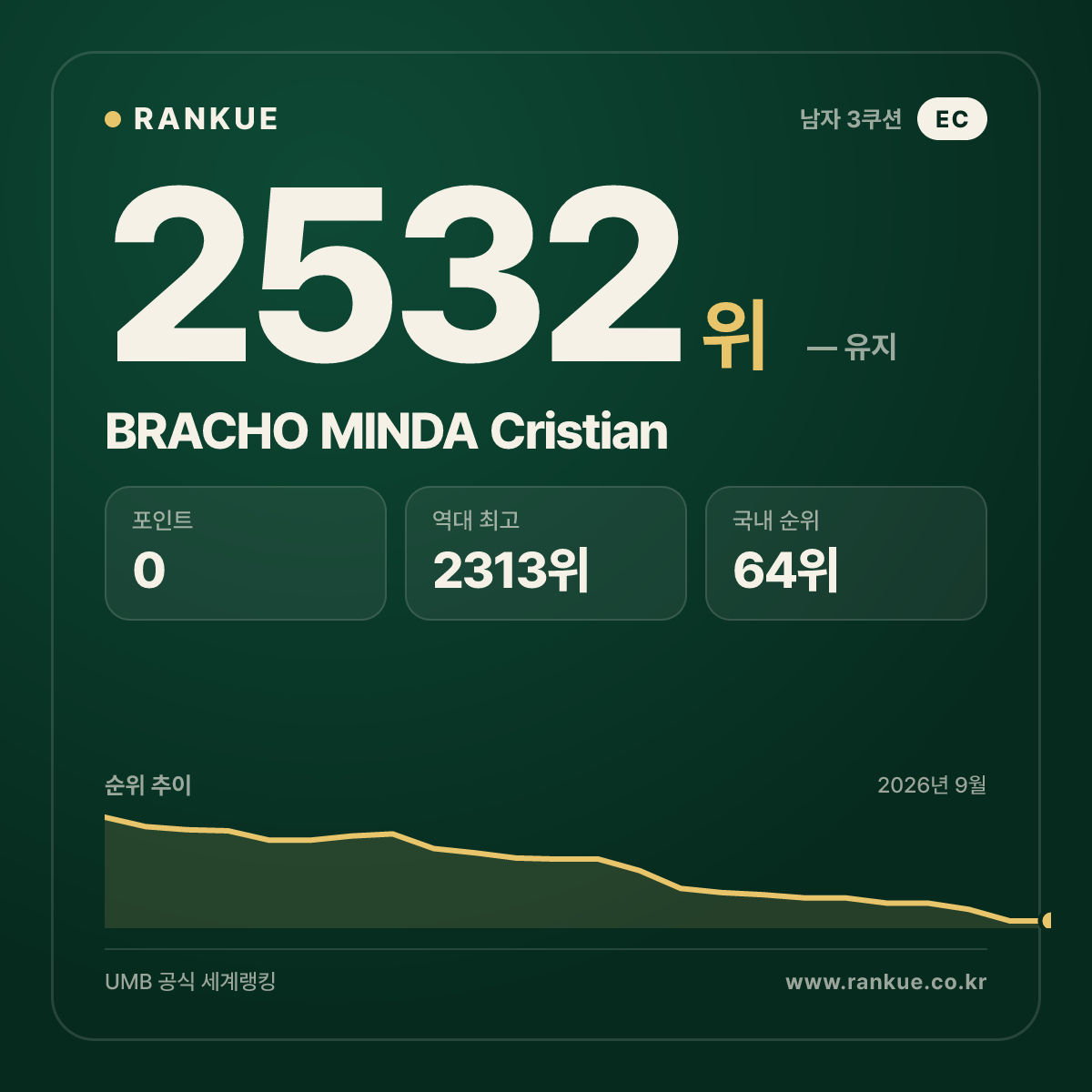 BRACHO MINDA Cristian — 당구 세계랭킹 2532위