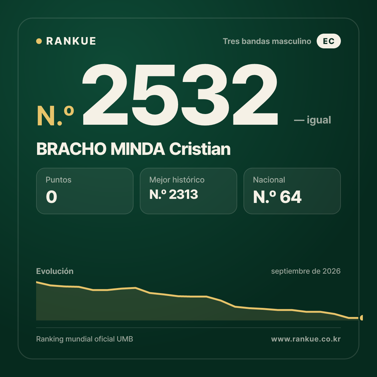 BRACHO MINDA Cristian — Ranking Mundial de Billar N.º 2532