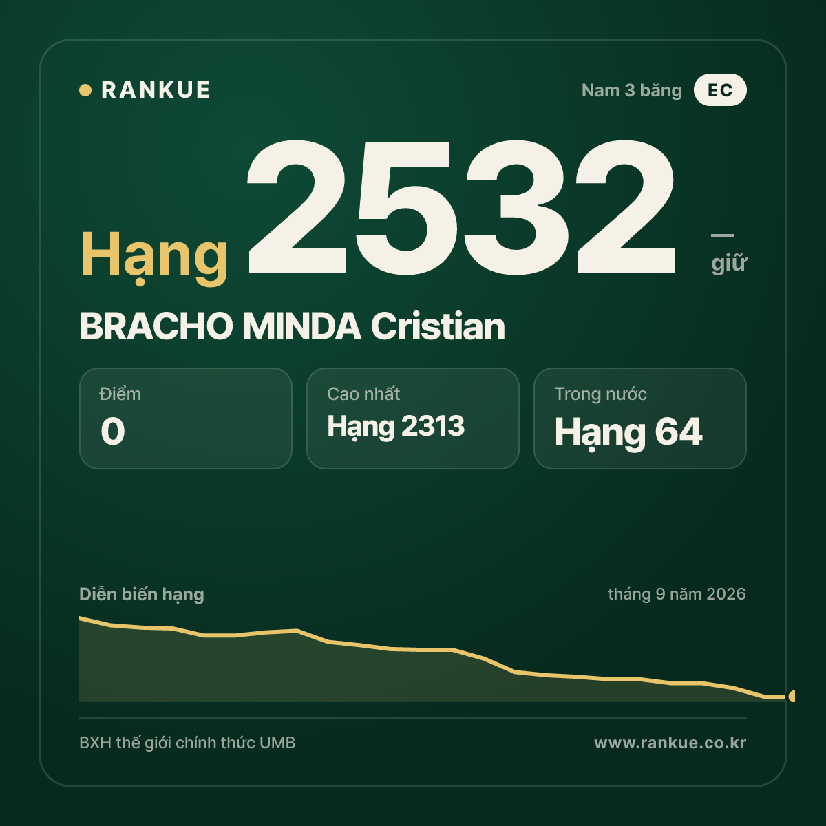BRACHO MINDA Cristian — BXH Bida Thế giới hạng 2532