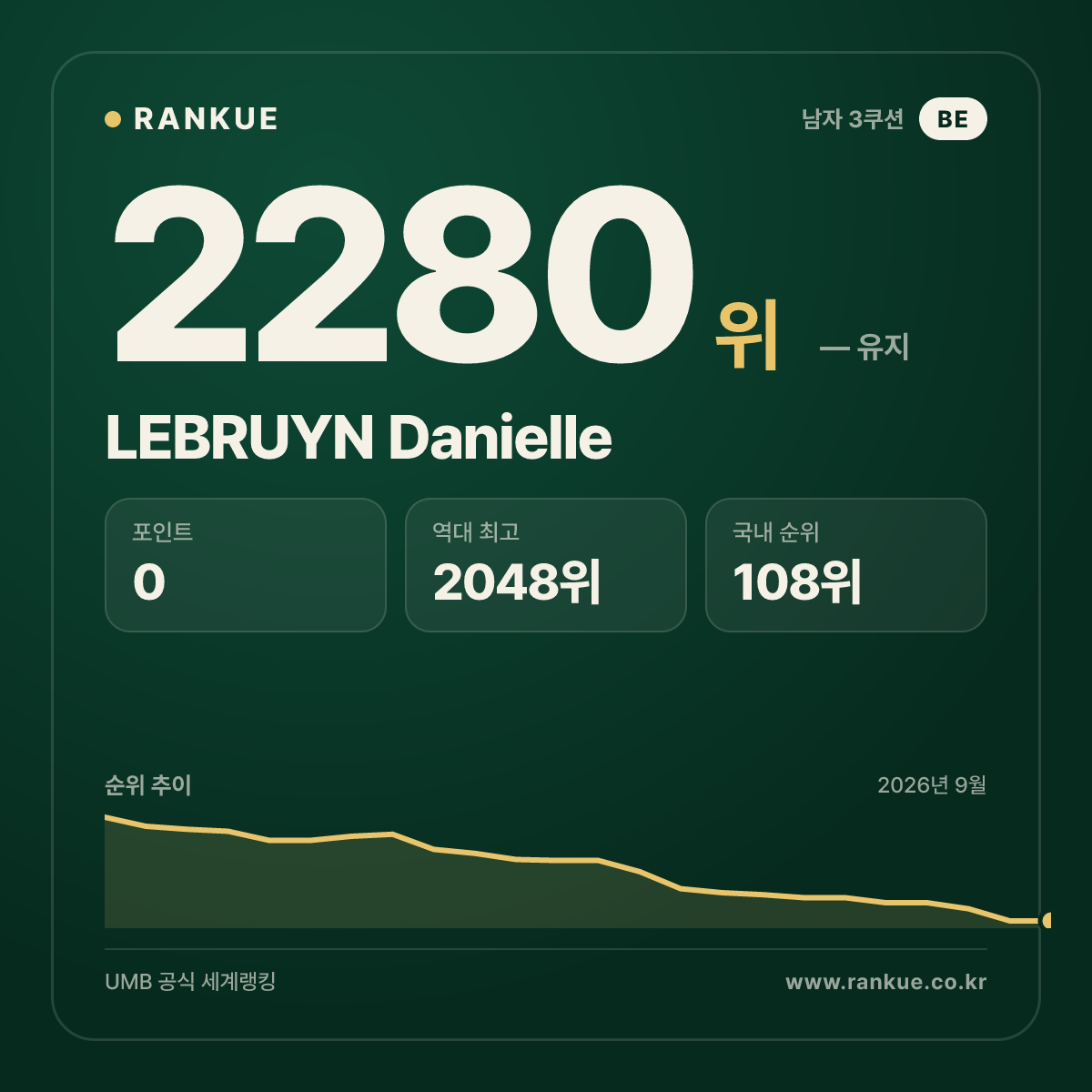 LEBRUYN Danielle — 당구 세계랭킹 2280위