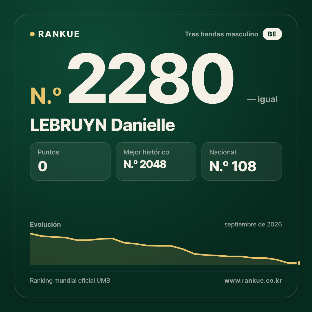 LEBRUYN Danielle — Ranking Mundial de Billar N.º 2280