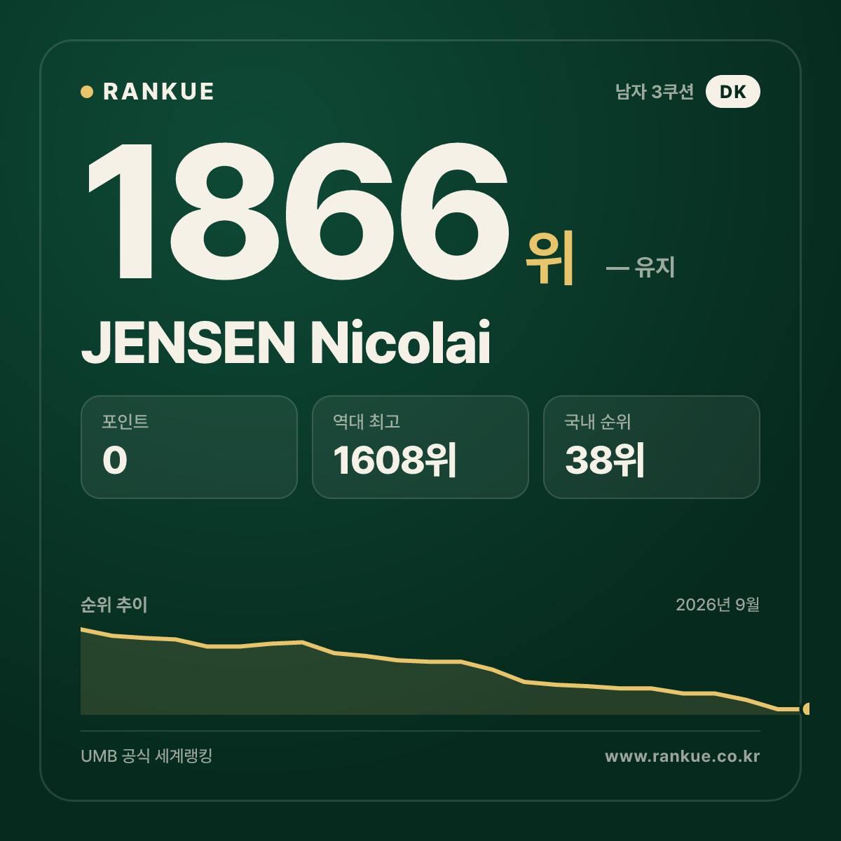 JENSEN Nicolai — 당구 세계랭킹 1866위