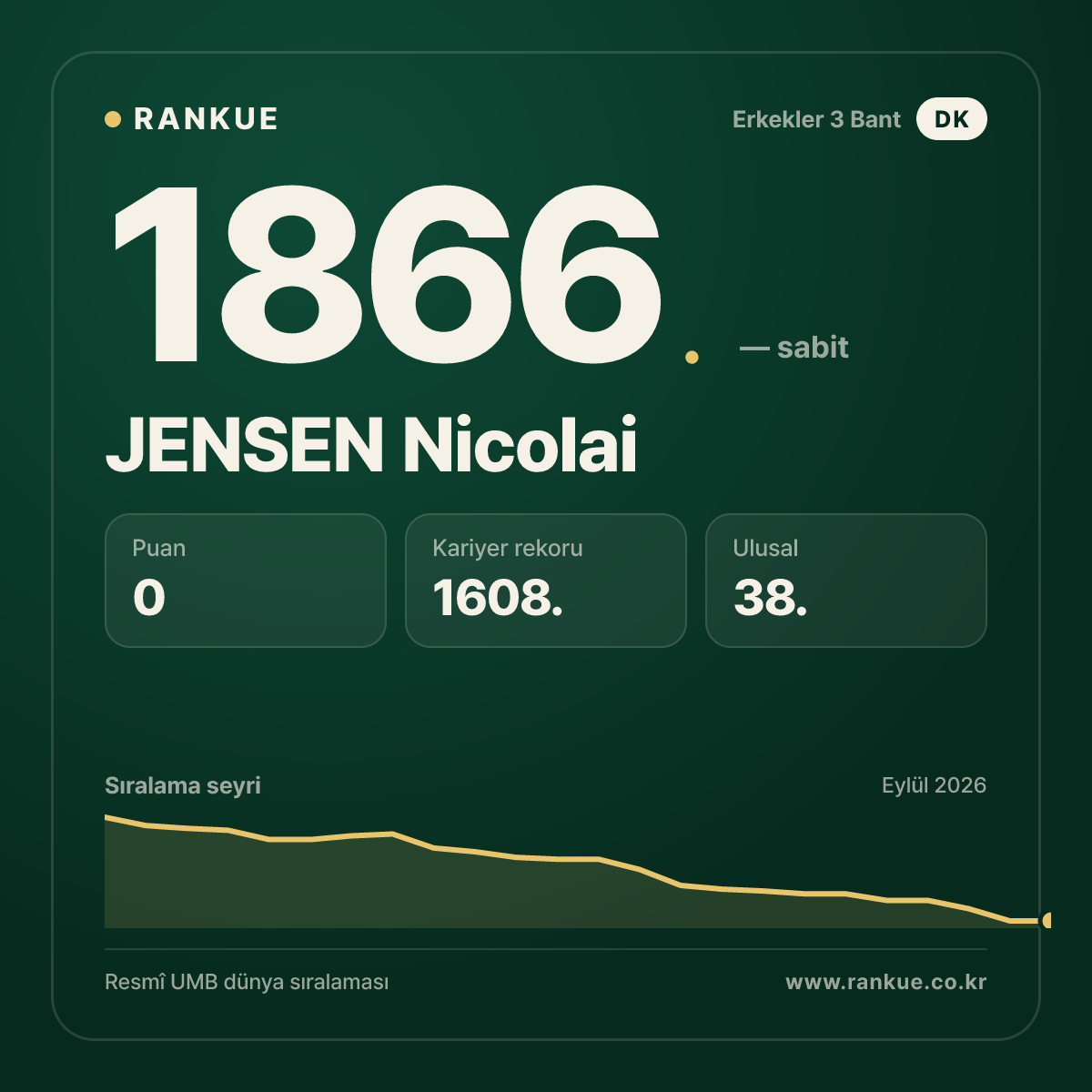 JENSEN Nicolai — Bilardo Dünya Sıralaması 1866.